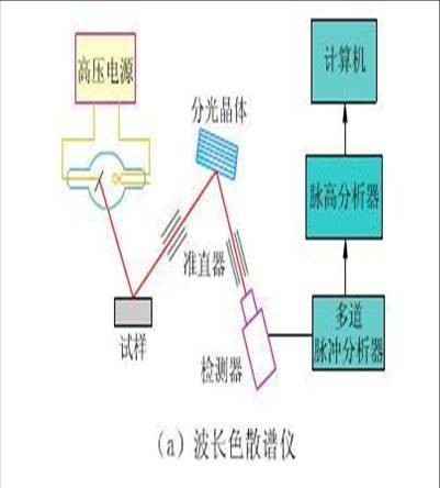波长色散X射线荧光光谱仪
