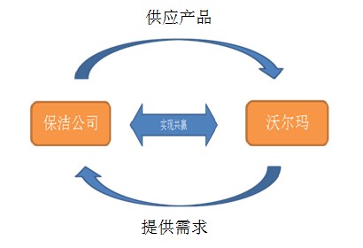 产销战略联盟