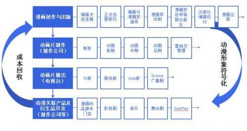 动漫产业链