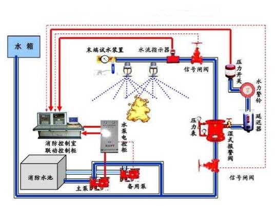 水喷淋灭火系统