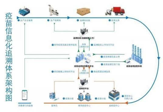 疫苗追溯协同服务平台