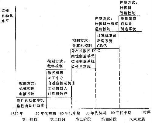 自动化技术史