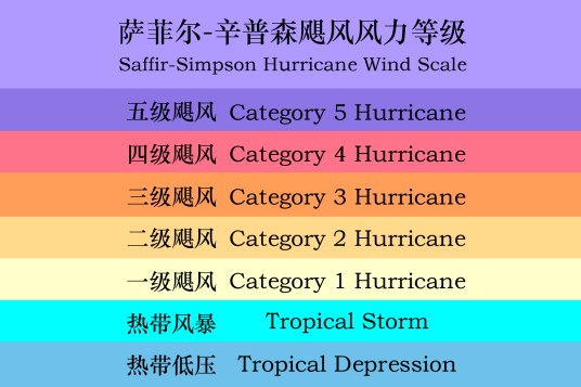 萨菲尔-辛普森飓风风力等级