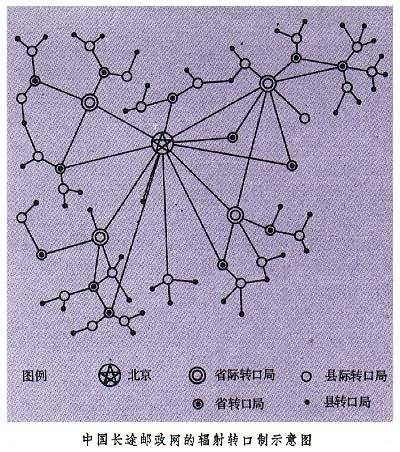 邮政通信网