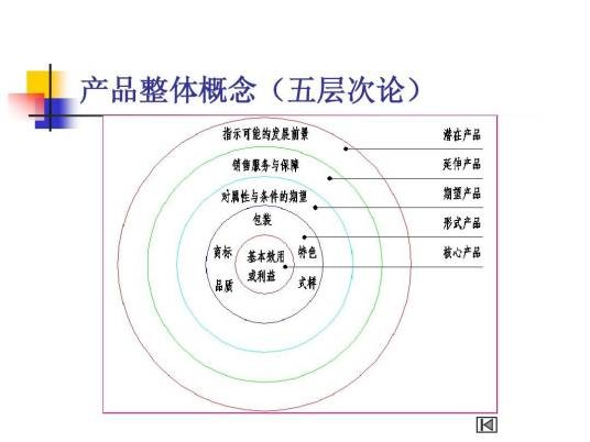 产品整体概念