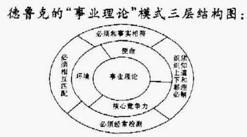 德鲁克的事业理论