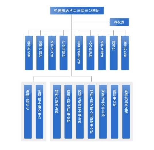 中国航天科工集团第三研究院第三〇四研究所