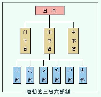 三省（中国古代行政机构）