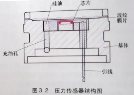 硅压阻式压力传感器