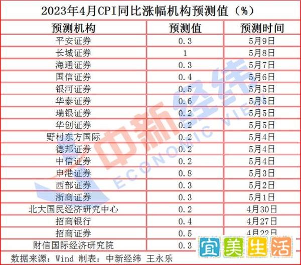 “二师兄”“菜哥”齐掉价!CPI同比涨幅或三连降