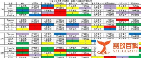 S12首轮结束，“选手排名图”火了，JKL承伤第一，RNG最高91分！