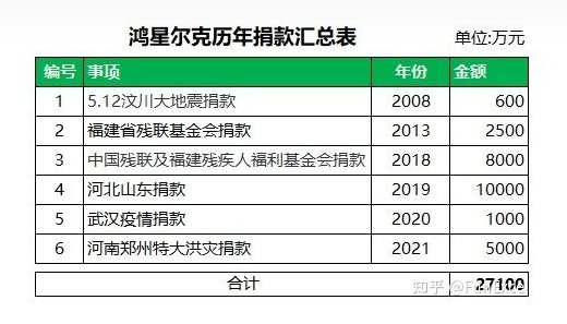 鸿星尔克捐500万物资驰援泉州,这个企业在疫情中都为哪些城市捐款了?