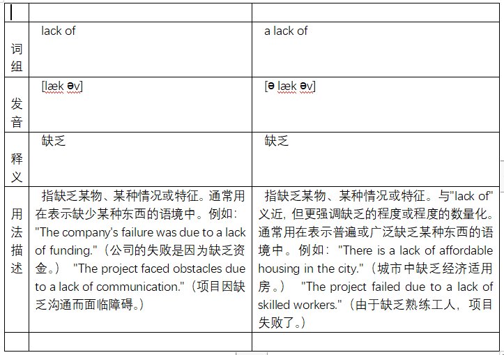 lack of与a lack of有何不同？