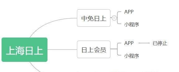 中免日上/旅购/日上会员，哪个才是真的？