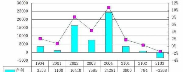 京东季报图解:营收2187亿同比增26% 5年投750亿做研发