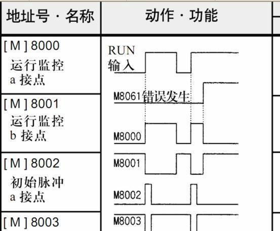 FX最常用的四个寄存器——M8000、M8001、M8002、M8003