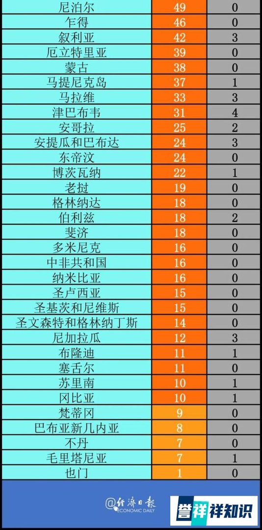 一个至今零确诊的国家：“感谢中国！”丨全球疫情20条最新信息