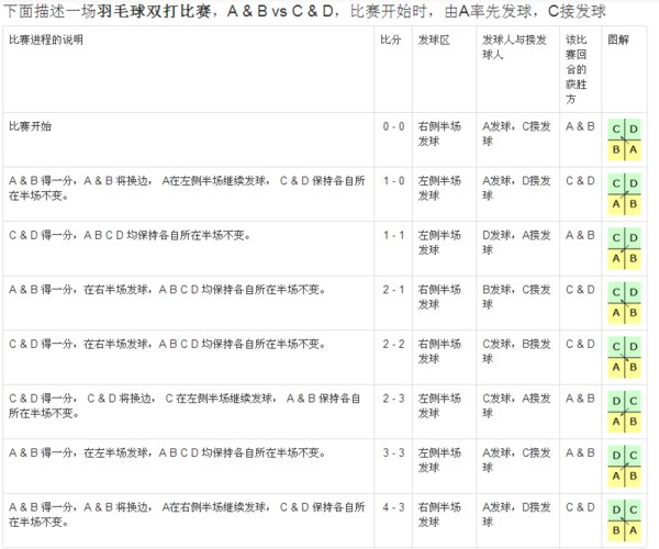 羽毛球单打和双打的基本规则