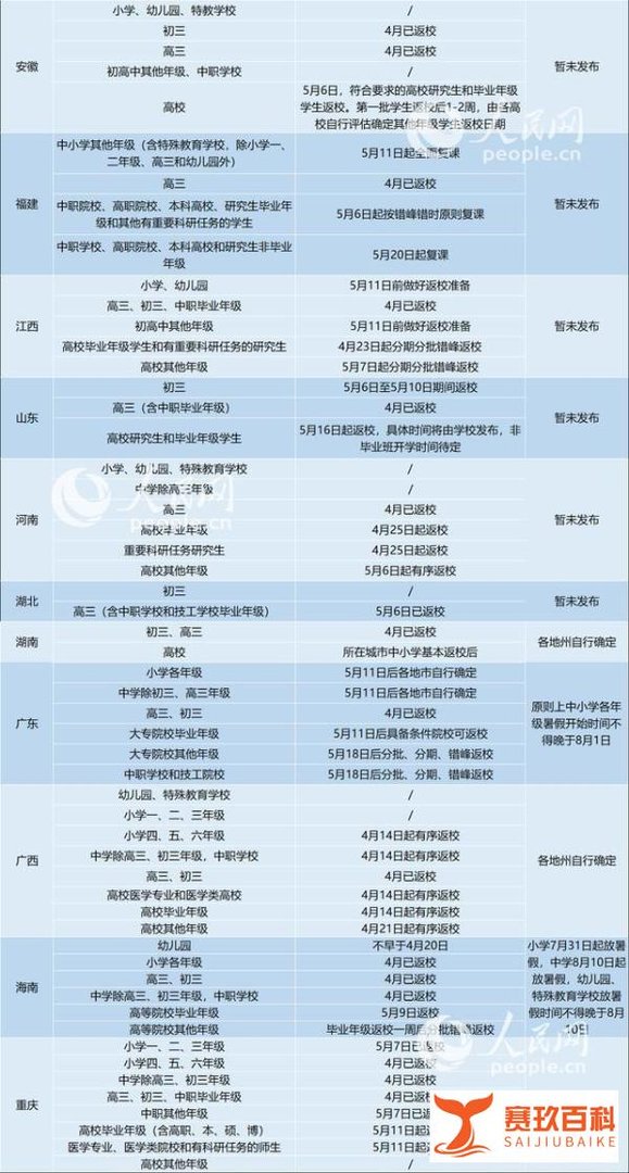 汇总来了！31省区市明确返校时间，多省公布暑假时间