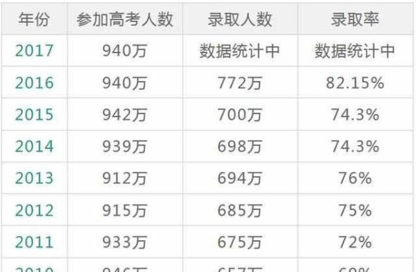 高考哪一年最难被录取,17年的高考大数据才是最真实的