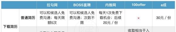 互联网垂直招聘网站评测:拉勾、Boss直聘、内推、100offer、e成