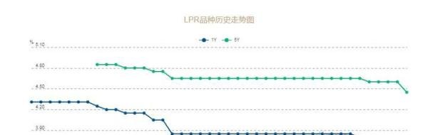 周末看点 | 事关房贷 5年期LPR大幅降至4.45%