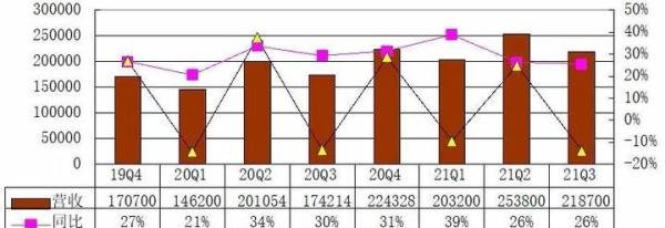 京东季报图解：营收2187亿同比增26% 5年投750亿做研发