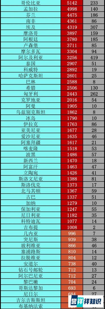 一个至今零确诊的国家：“感谢中国！”丨全球疫情20条最新信息