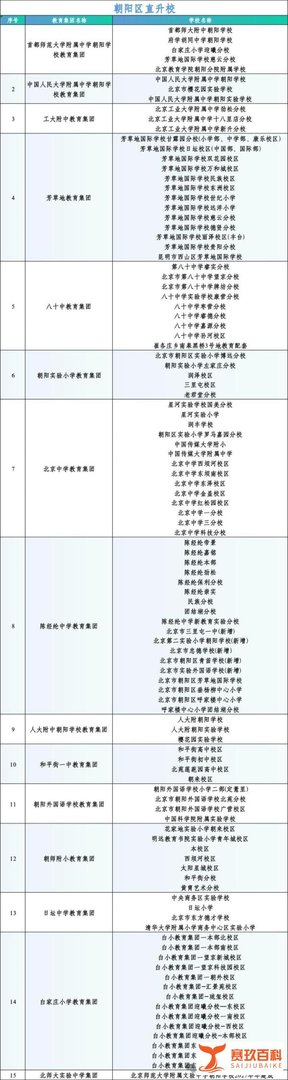 教育格局生变！北京四大教育强区集团校大扩容，朝阳区21校领跑！附最新名单