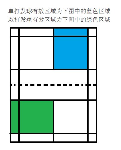 羽毛球单打和双打的基本规则