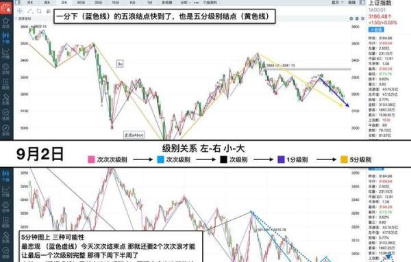 波浪理论/级别/缠论/实盘训练2022.9.2