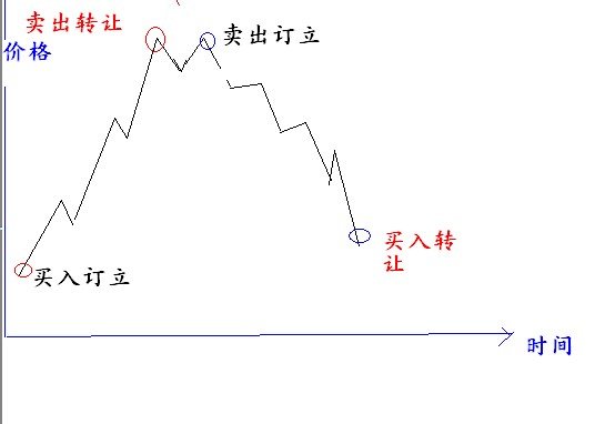 现货买入订立、卖出订立、卖出转让、买入转让 结合做多 做空 举例子说明下