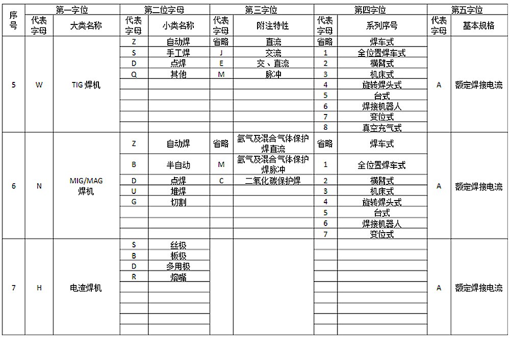 电焊机型号的含义?