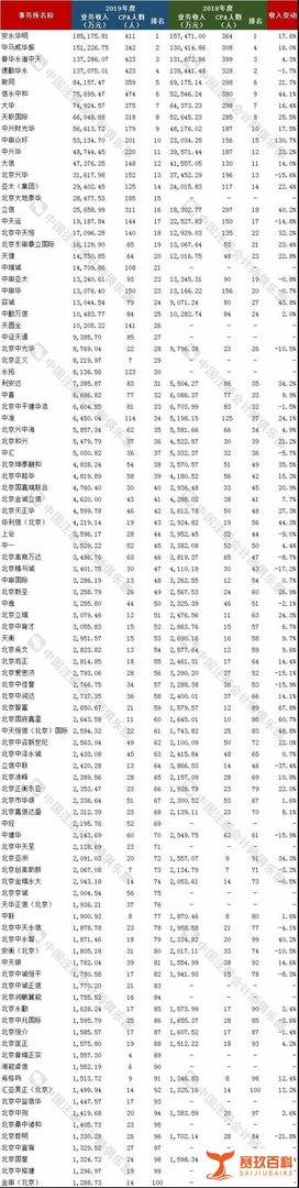 最新会计所排名,刚公布!德勤第四名,这家会计所蝉联第一