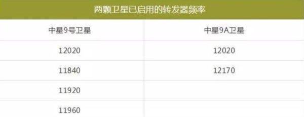 中星9A卫星电视怎样调台?