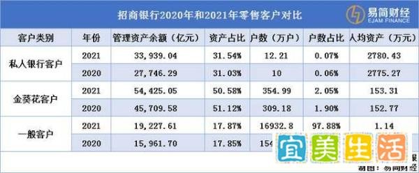 招商银行大客户存款首超10万亿元，只占个人总户数的2.35%