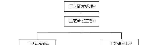 研发部:职能概述、组织结构、职能分解、岗位职责、考核制度