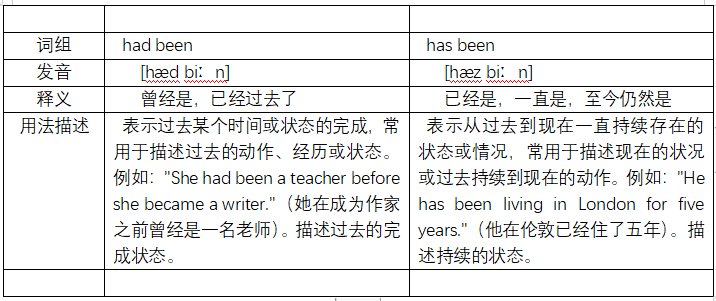 Have been和Has been有什么区别