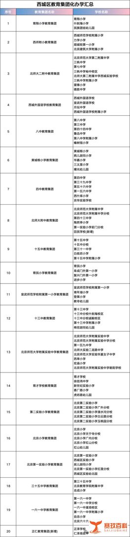 教育格局生变！北京四大教育强区集团校大扩容，朝阳区21校领跑！附最新名单