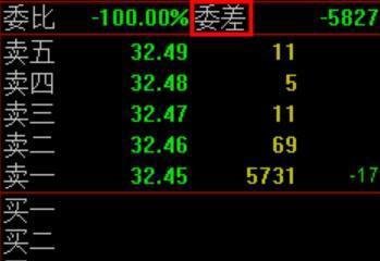 股市中“委差”是什么意思?