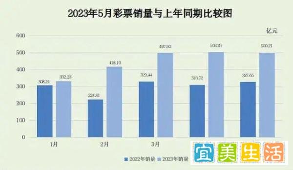 5月全国彩票销售同比增长52.7%：背后原因与启示