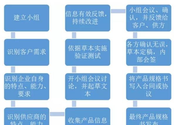 如何建立产品规格书