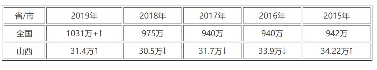 2020年山西高考分数线一本二本