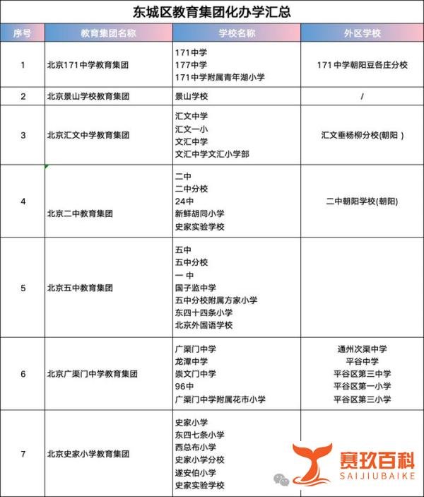 教育格局生变！北京四大教育强区集团校大扩容，朝阳区21校领跑！附最新名单
