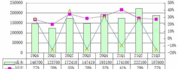 京东季报图解:营收2187亿同比增26% 5年投750亿做研发