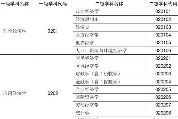 专业代号和专业代码区别