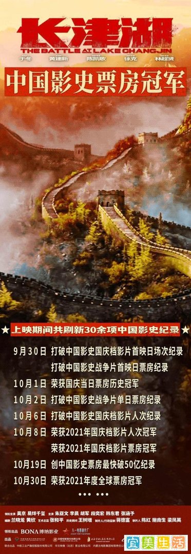 电影《长津湖》正式成为中国影史票房冠军，已刷新30余项纪录