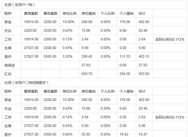 2019年深圳社保缴费基数是多少?