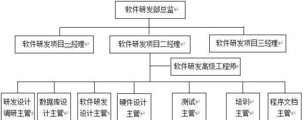 研发部:职能概述、组织结构、职能分解、岗位职责、考核制度