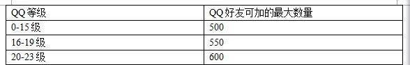 腾讯QQ：[1]QQ最多能加多少个好友？